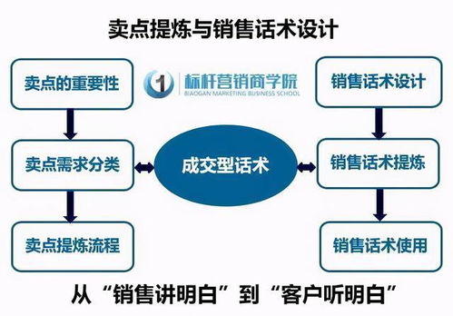 长租公寓销售方法与销售策略 魔方公寓销售体系 标杆营销商学院